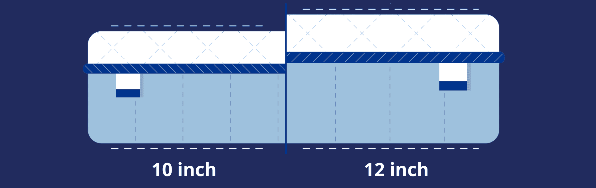 10-inch versus 12-inch mattress comparison