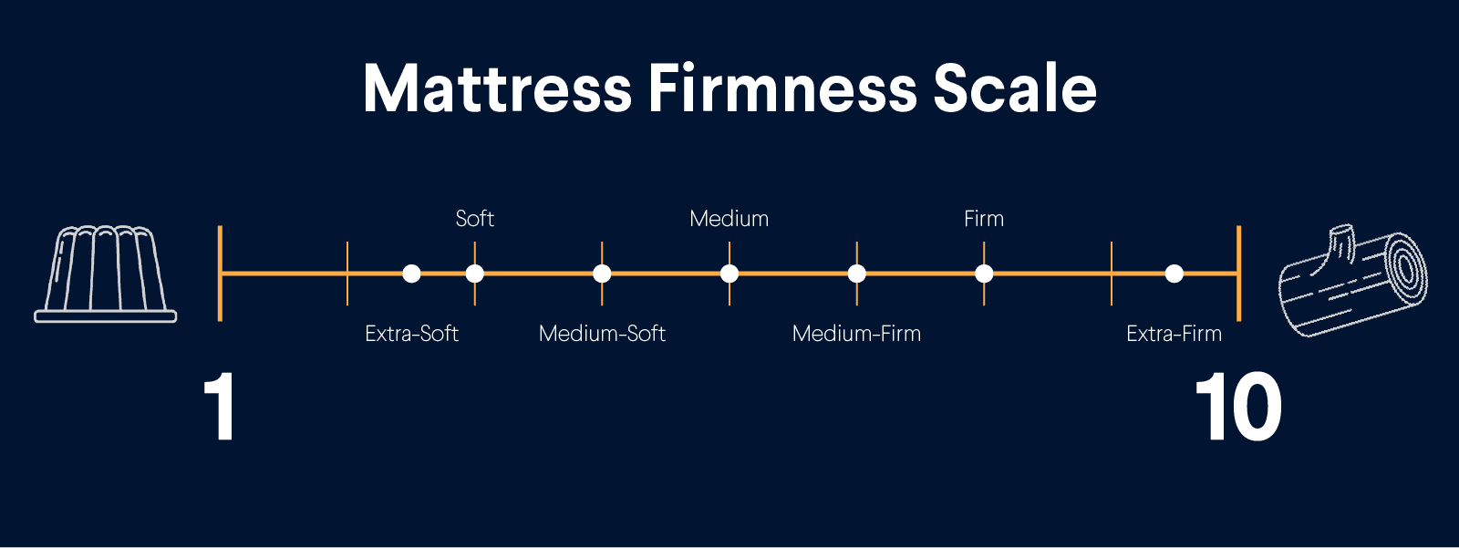 1 to 10 mattress firmness scale chart from soft to extra firm